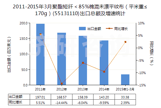 2011-2015年3月聚酯短纖＜85%棉混未漂平紋布（平米重≤170g）(55131110)出口總額及增速統(tǒng)計(jì)